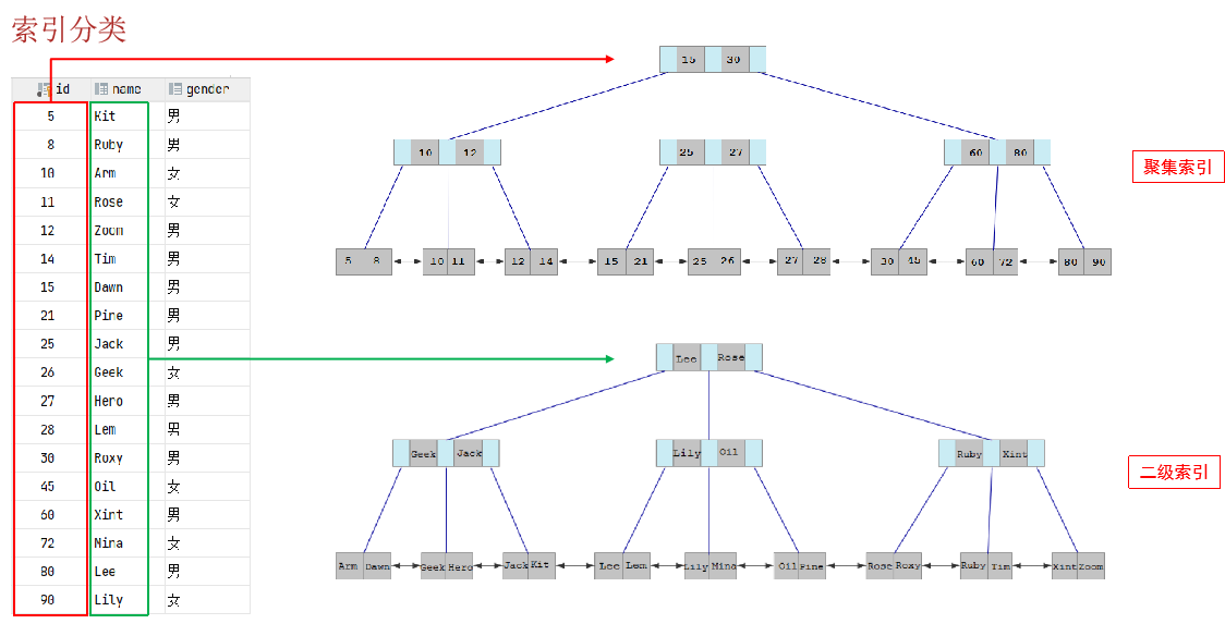 clustered_secondary_index.png